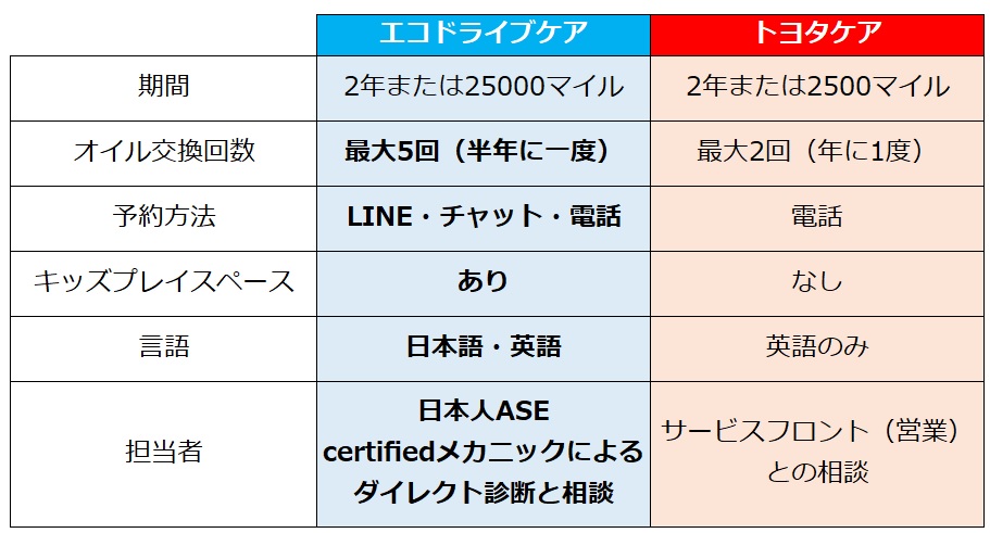 エコドライブケア 始めました 新車購入または新車リースのお客様 Eco Drive Auto Sales Leasing エコドライブケア 始めました 新車購入または新車リースのお客様 Eco Drive Auto Sales Leasing